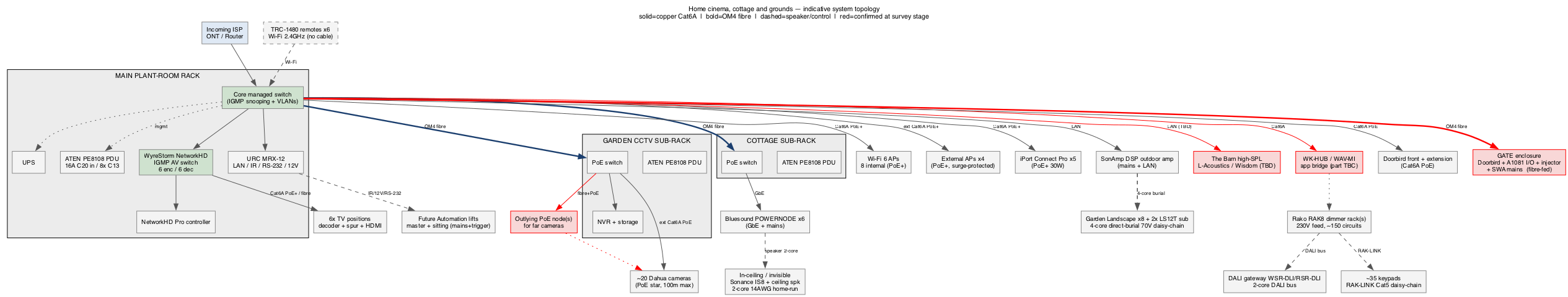 System topology diagram for a whole-estate installation covering cinema, cottage and grounds